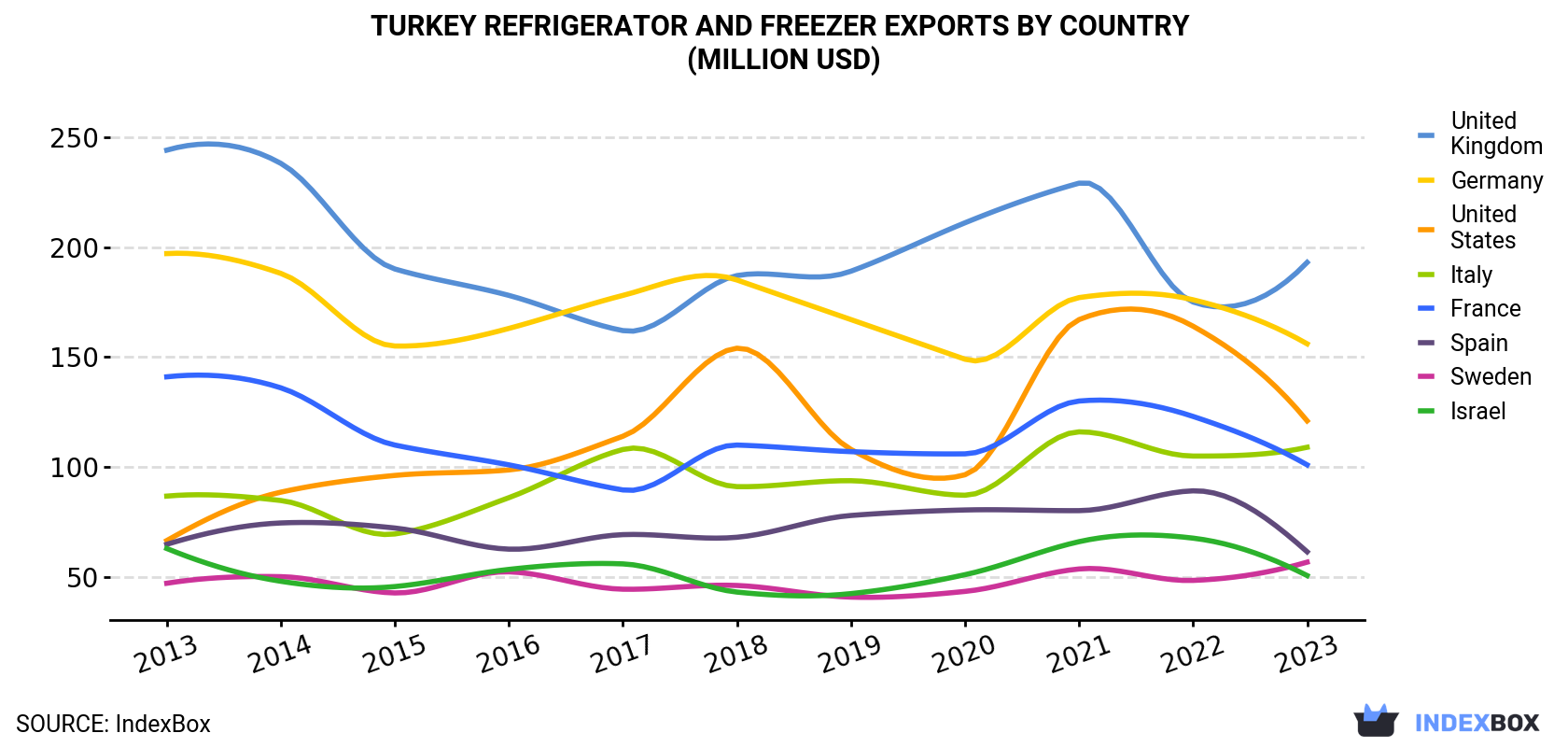 Turkey Refrigerator and Freezer Exports By Country (Million USD)