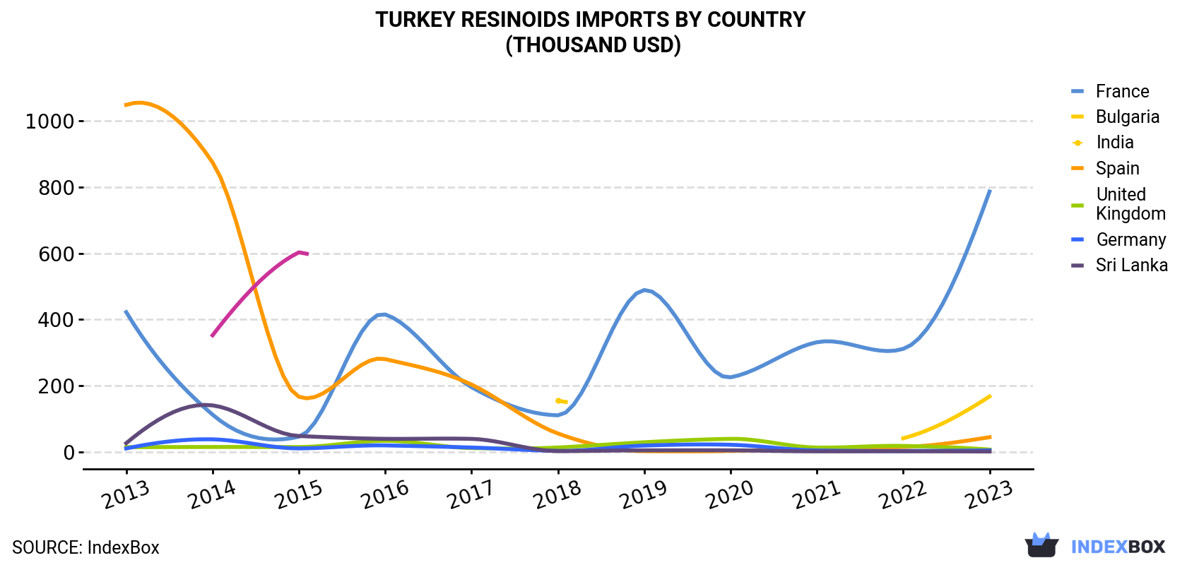 Turkey Resinoids Imports By Country (Thousand USD)