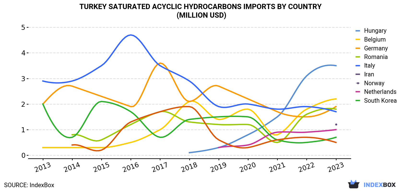 Turkey Saturated Acyclic Hydrocarbons Imports By Country (Million USD)