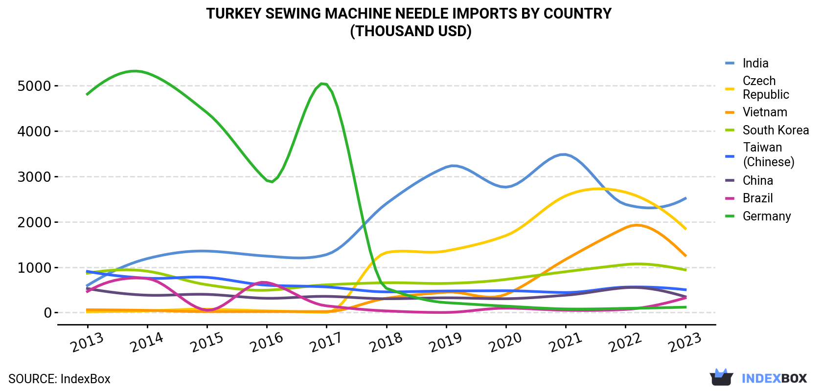 Turkey Sewing Machine Needle Imports By Country (Thousand USD)