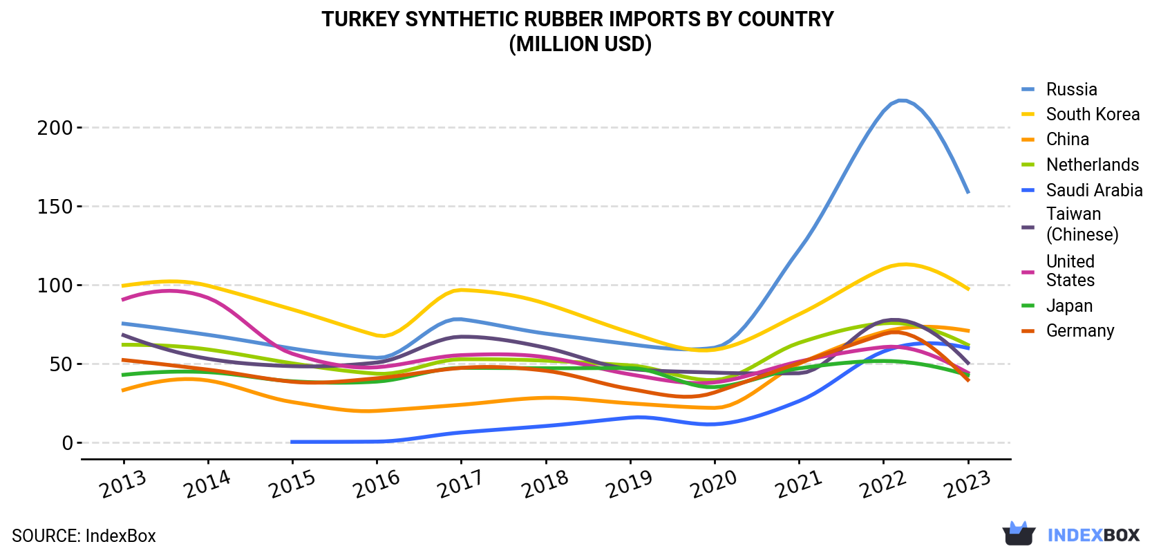 Turkey Synthetic Rubber Imports By Country (Million USD)