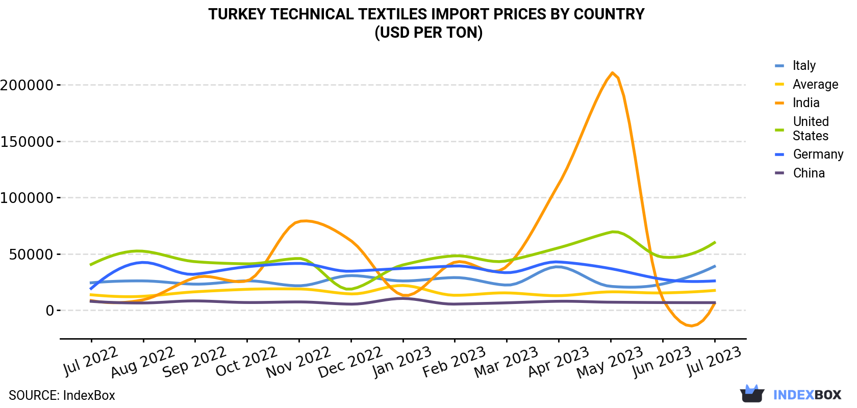 Import Textiles from Turkey