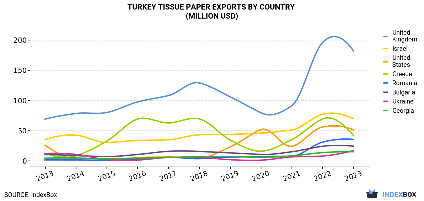 Turkey Tissue Paper Exports By Country (Million USD)