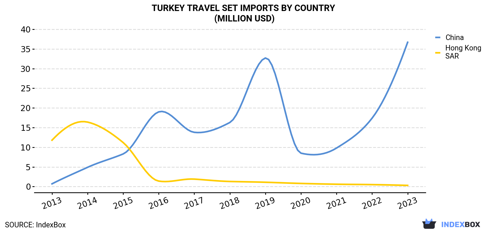 Turkey Travel Set Imports By Country (Million USD)