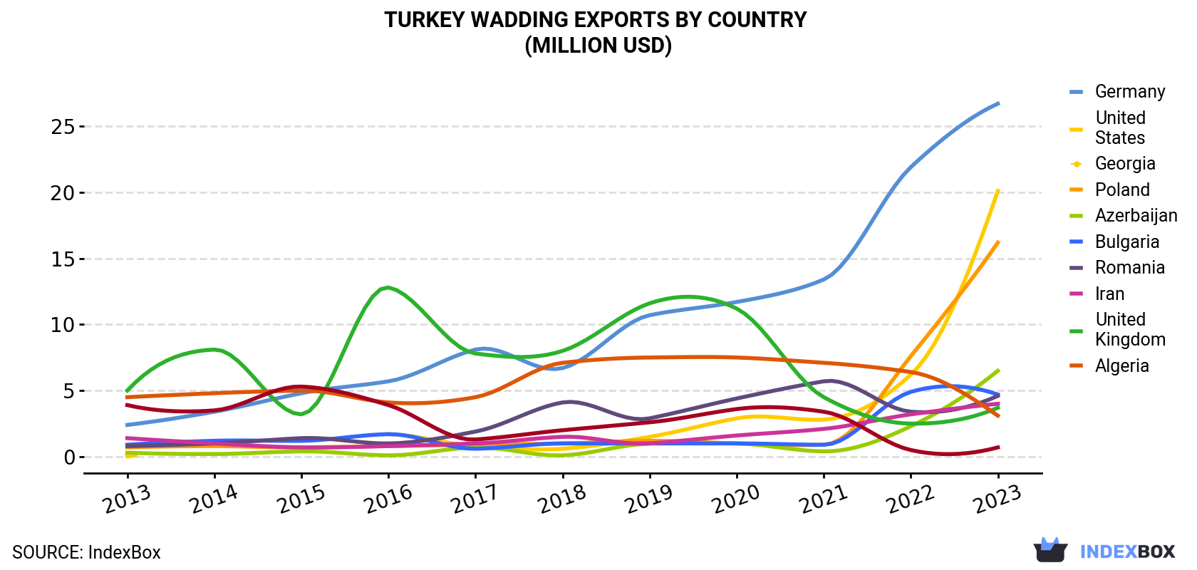 Turkey Wadding Exports By Country (Million USD)