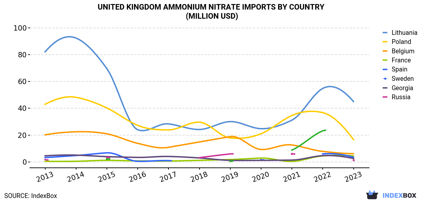 United Kingdom Ammonium Nitrate Imports By Country (Million USD)