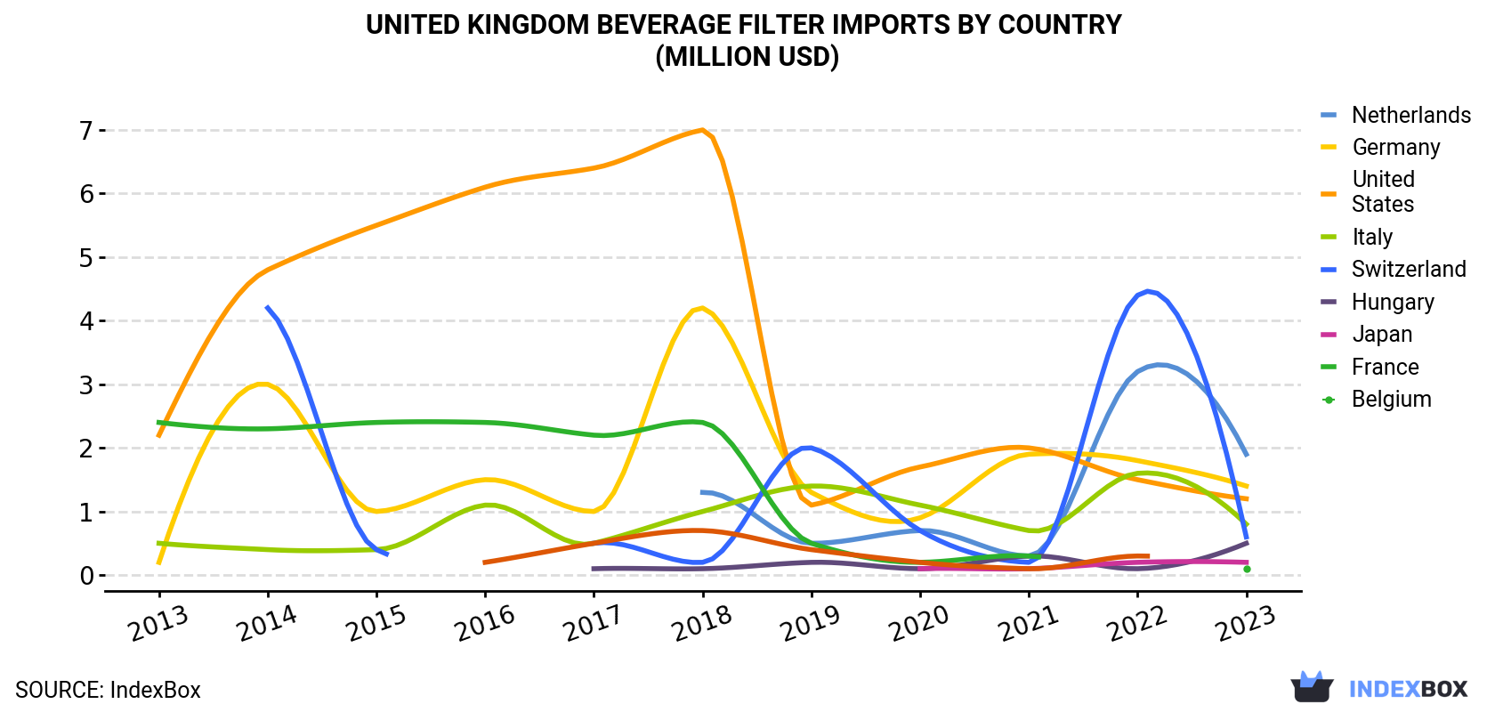 United Kingdom Beverage Filter Imports By Country (Million USD)