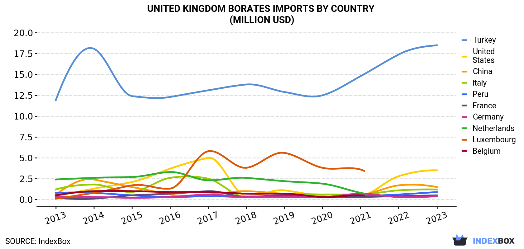 United Kingdom Borates Imports By Country (Million USD)