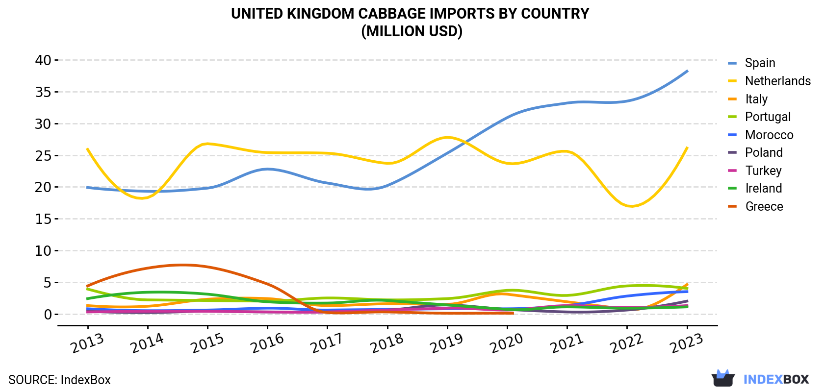 United Kingdom Cabbage Imports By Country (Million USD)