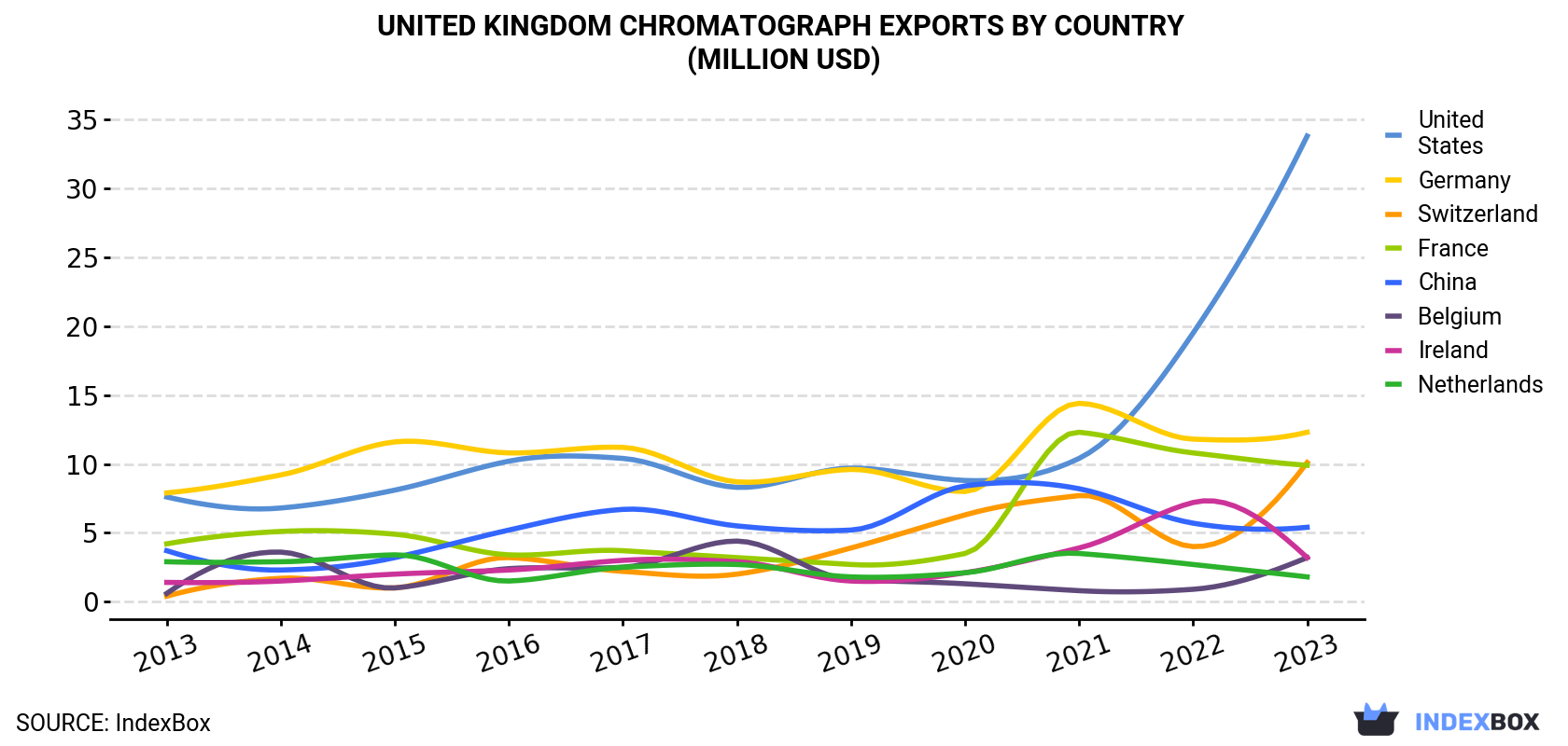United Kingdom Chromatograph Exports By Country (Million USD)