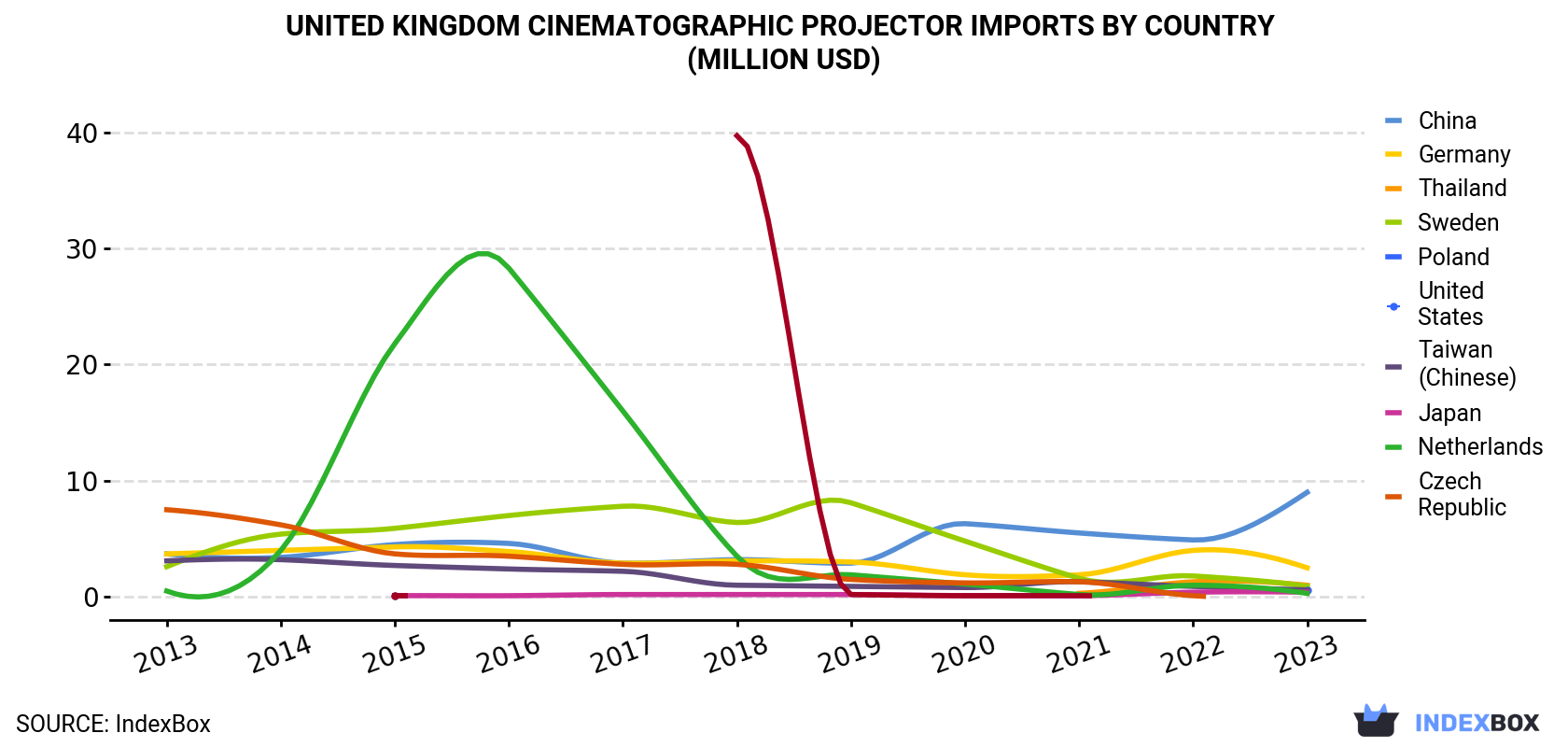 United Kingdom Cinematographic projector Imports By Country (Million USD)