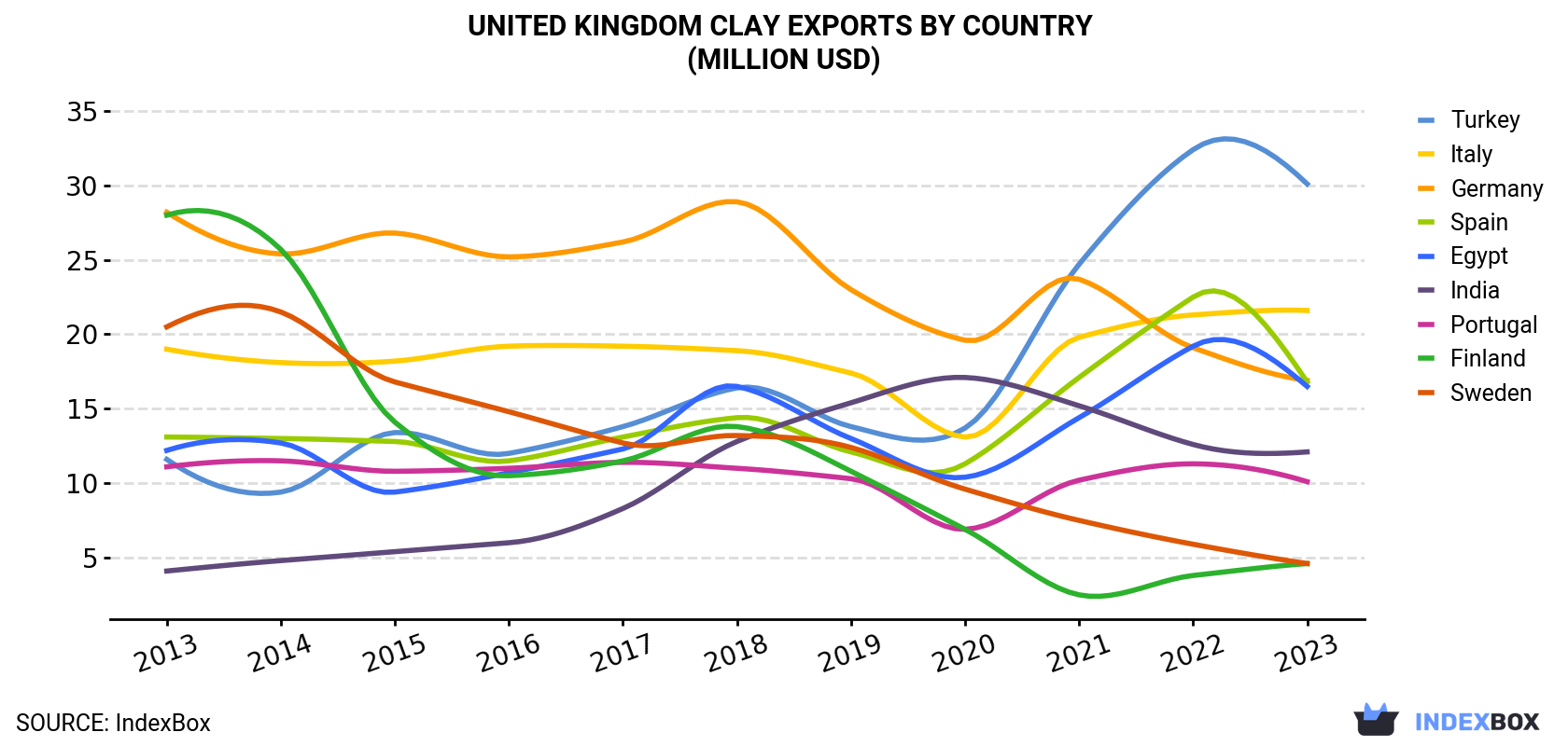 United Kingdom Clay Exports By Country (Million USD)