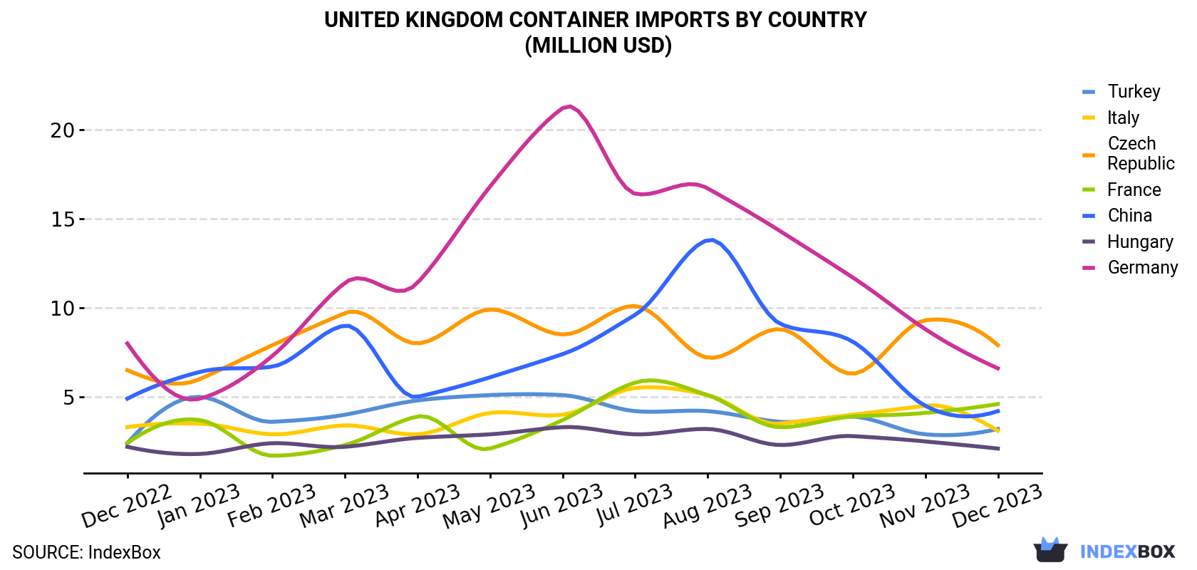 United Kingdom Container Imports By Country (Million USD)