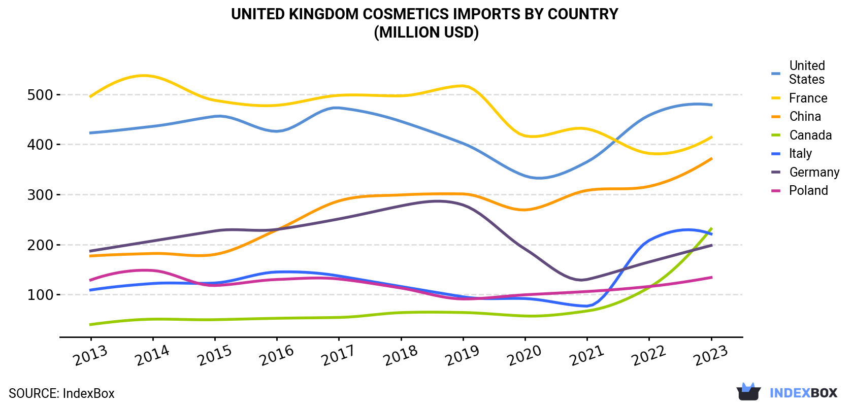 United Kingdom Cosmetics Imports By Country (Million USD)