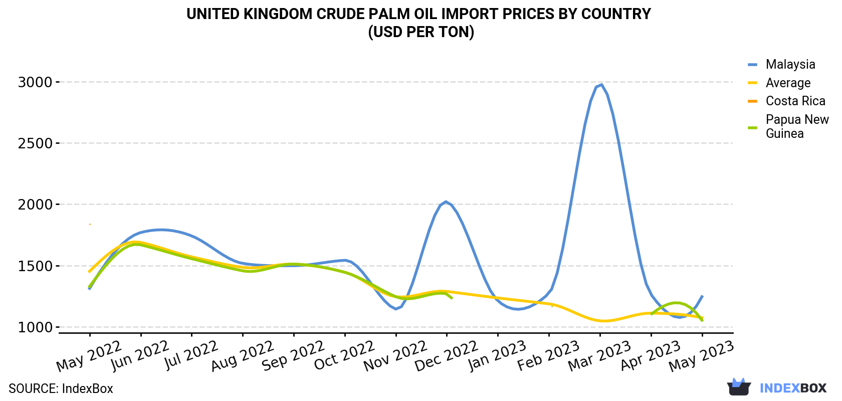 crude palm oil price