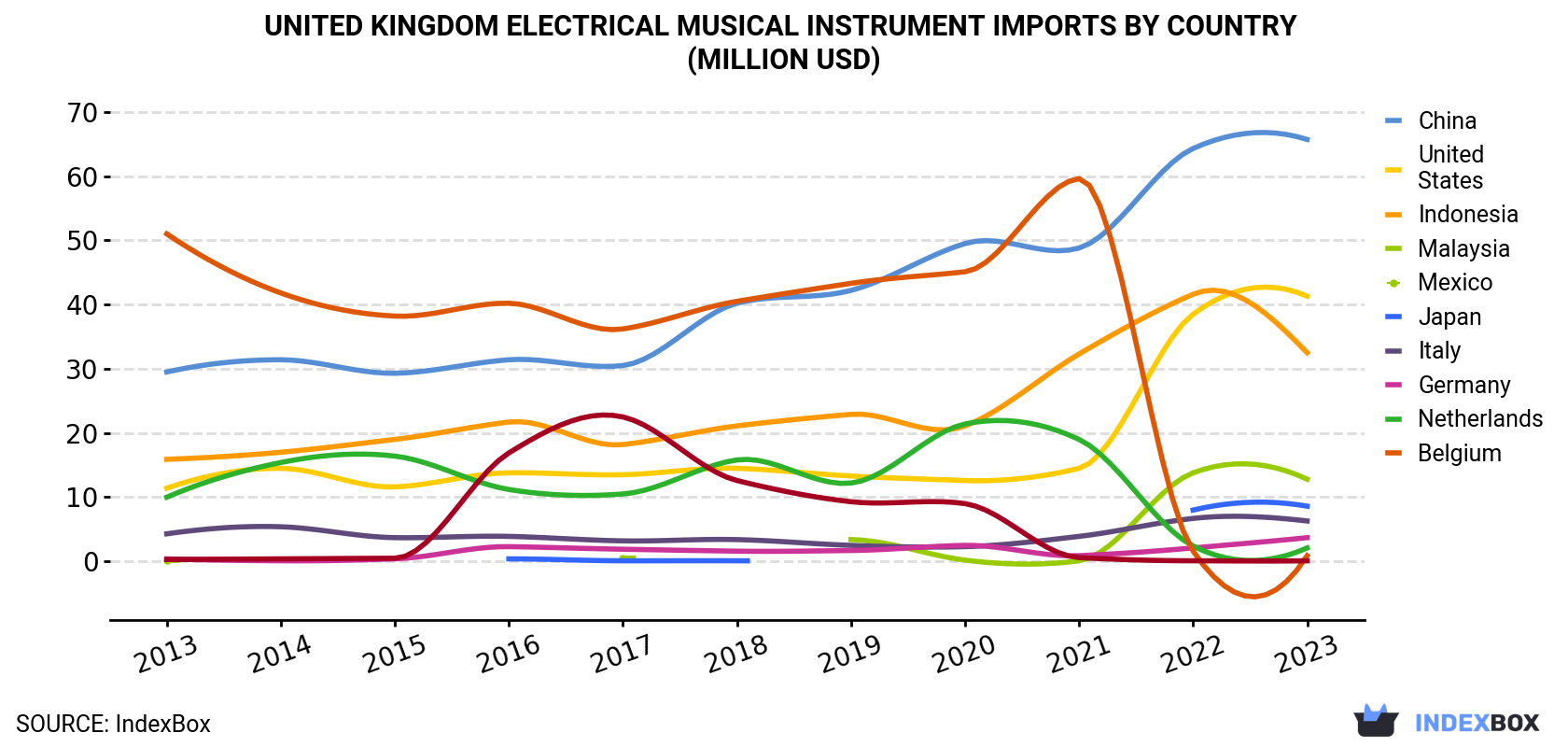 United Kingdom Electrical Musical Instrument Imports By Country (Million USD)