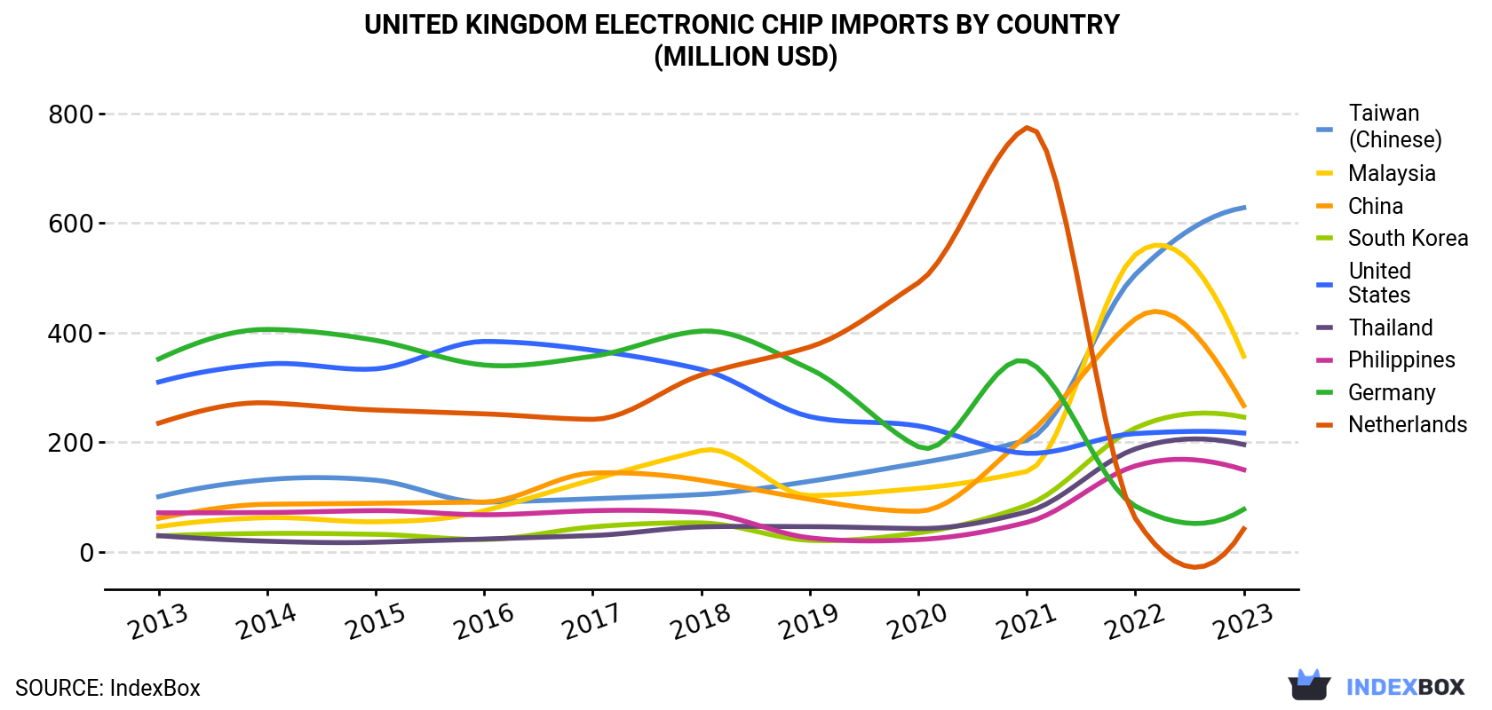 United Kingdom Electronic Chip Imports By Country (Million USD)