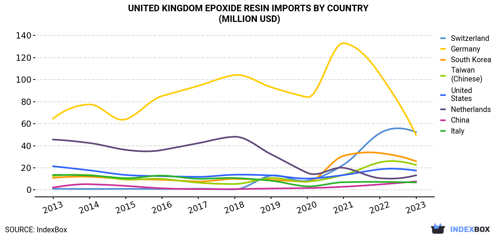 United Kingdom Epoxide Resin Imports By Country (Million USD)
