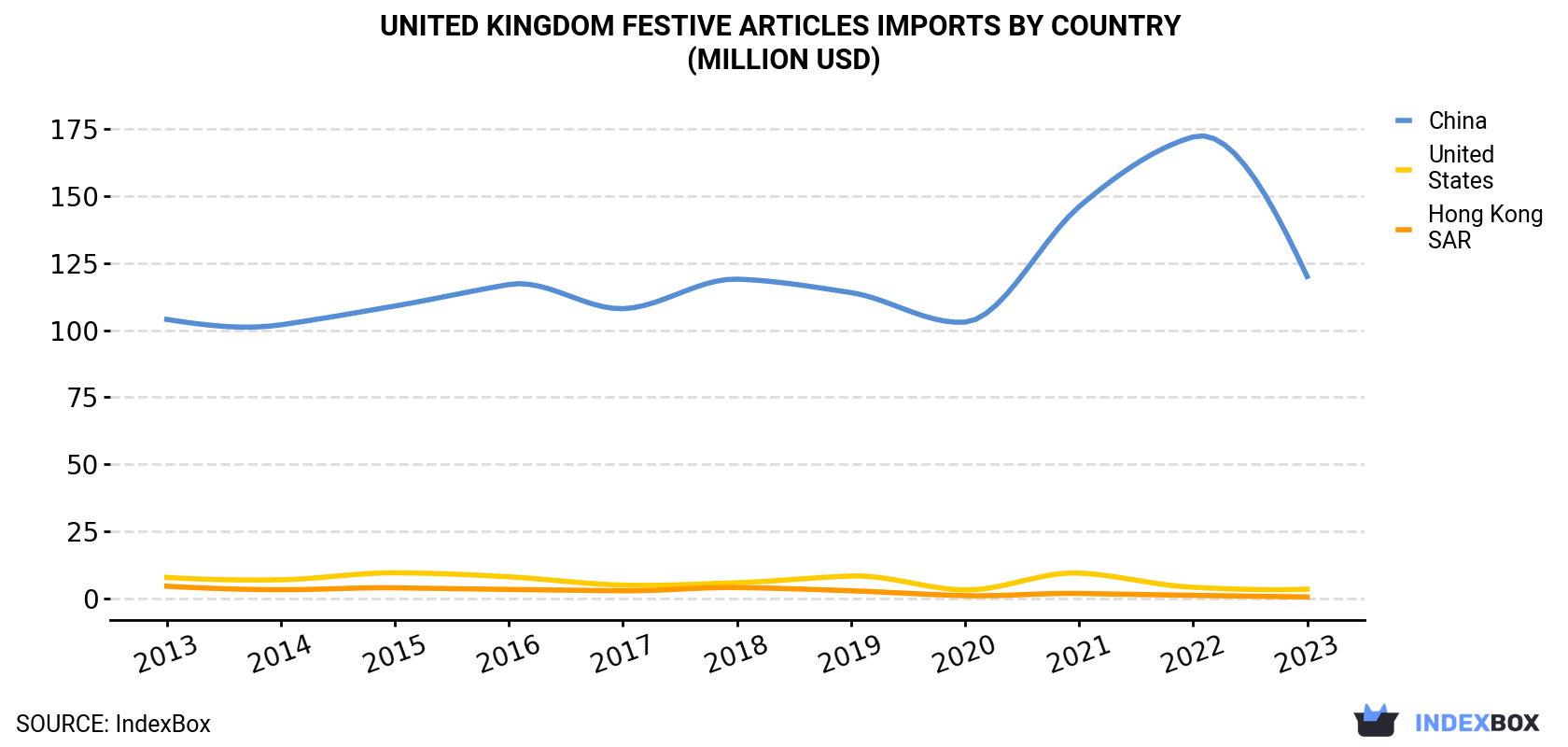 United Kingdom Festive Articles Imports By Country (Million USD)