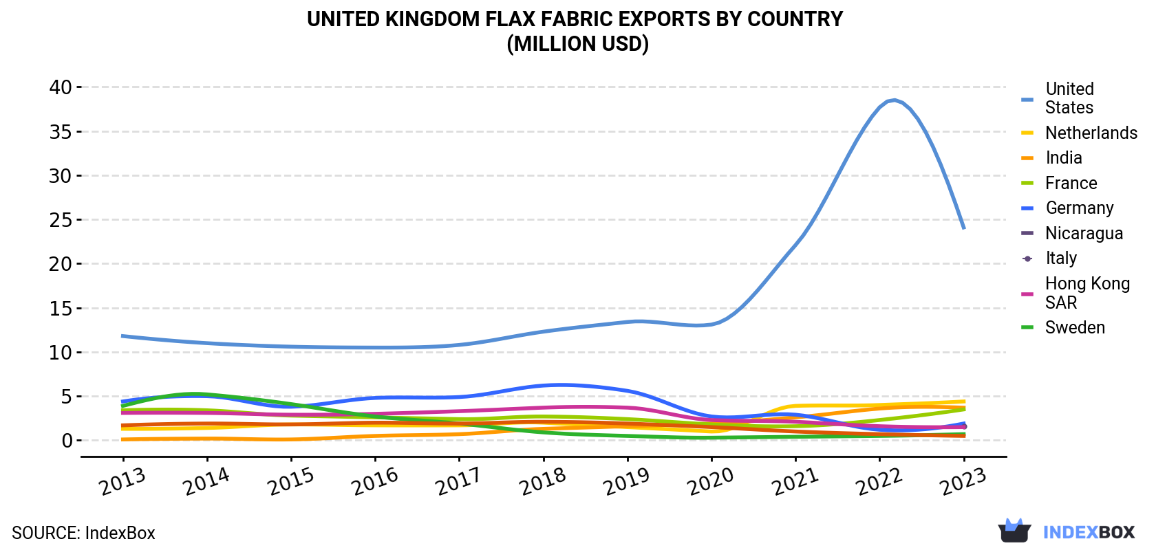 United Kingdom Flax Fabric Exports By Country (Million USD)