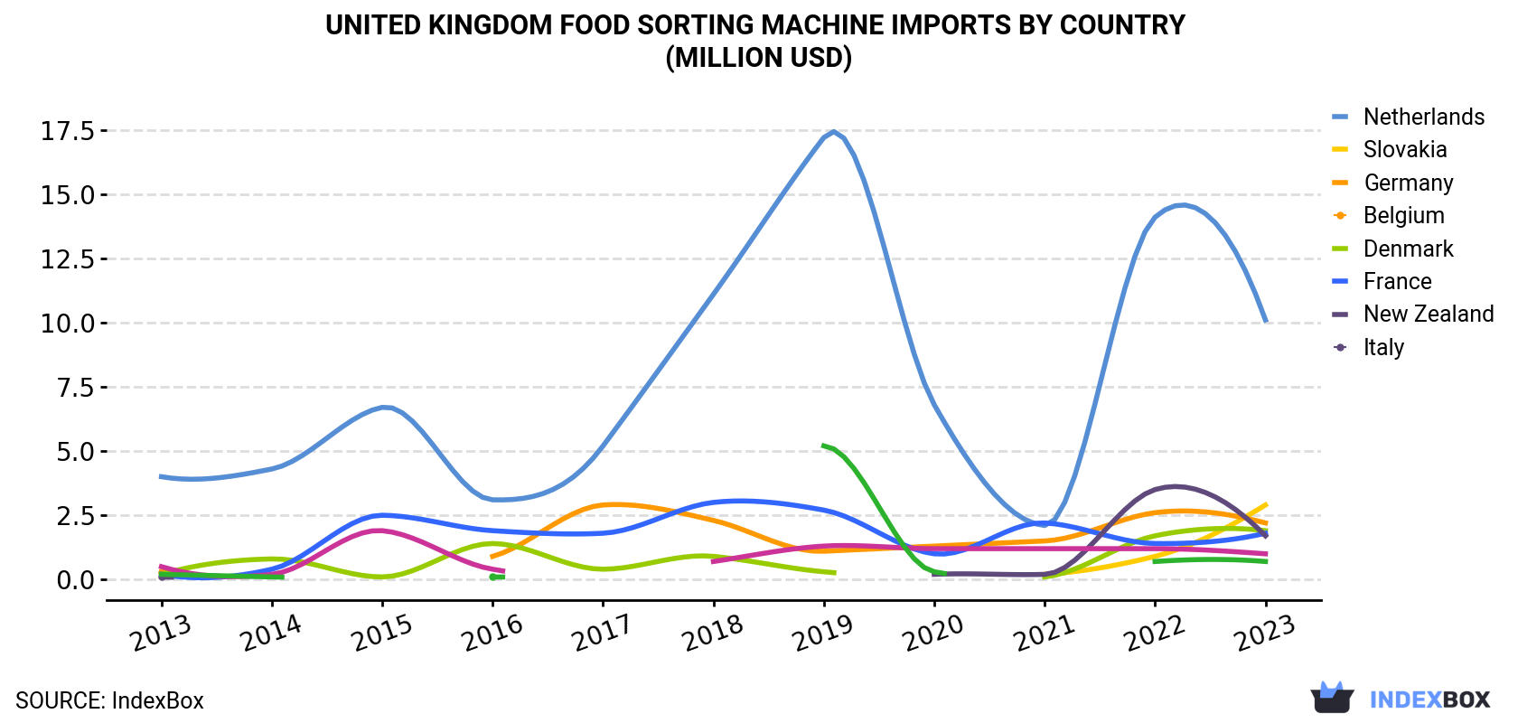 United Kingdom Food Sorting Machine Imports By Country (Million USD)