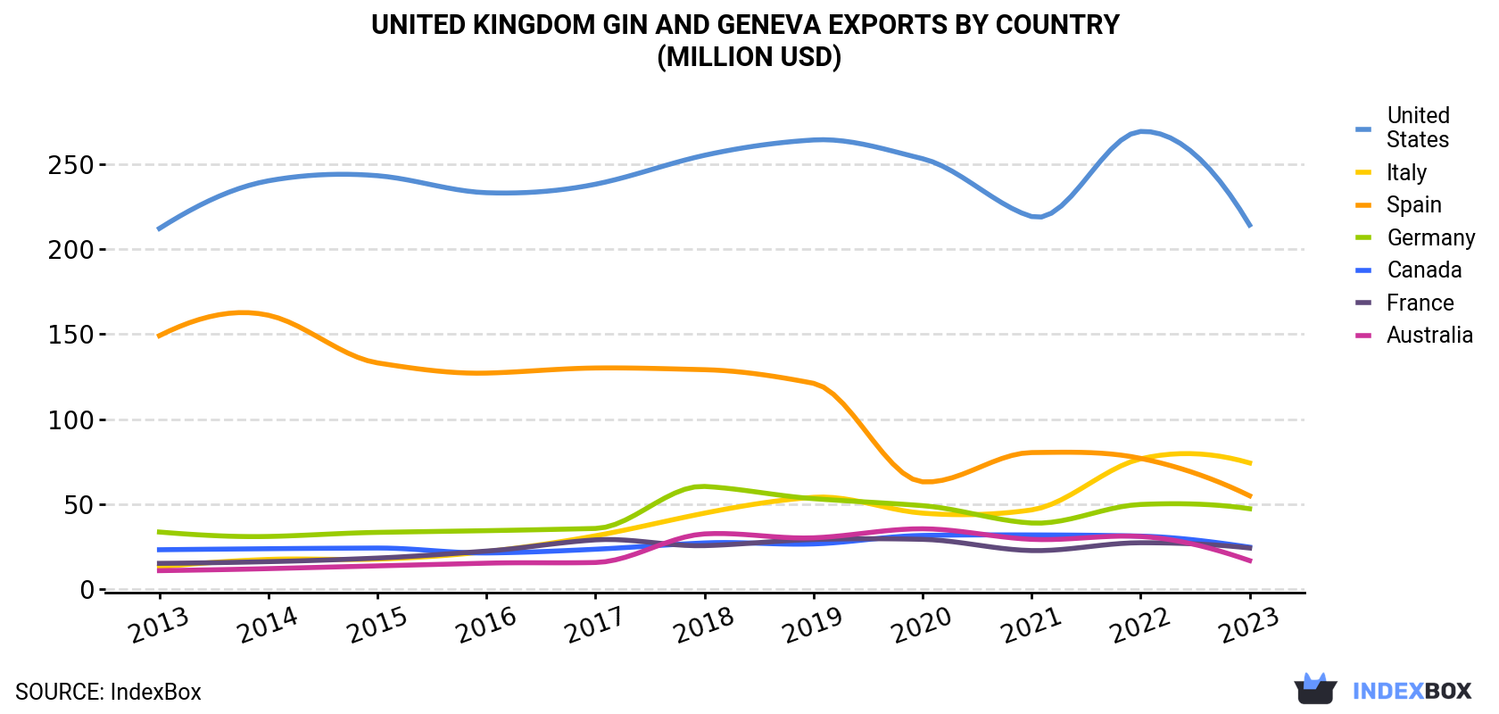 United Kingdom Gin And Geneva Exports By Country (Million USD)