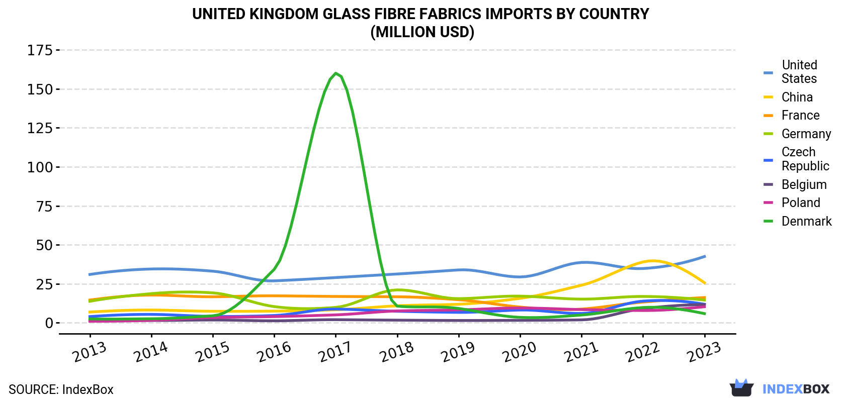 United Kingdom Glass Fibre Fabrics Imports By Country (Million USD)