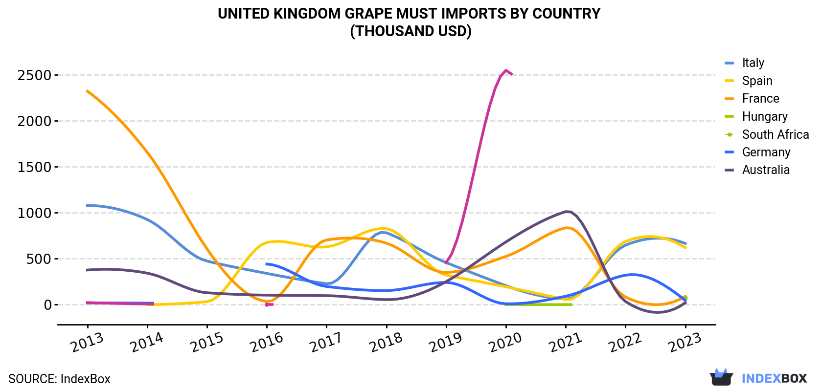 United Kingdom Grape Must Imports By Country (Thousand USD)
