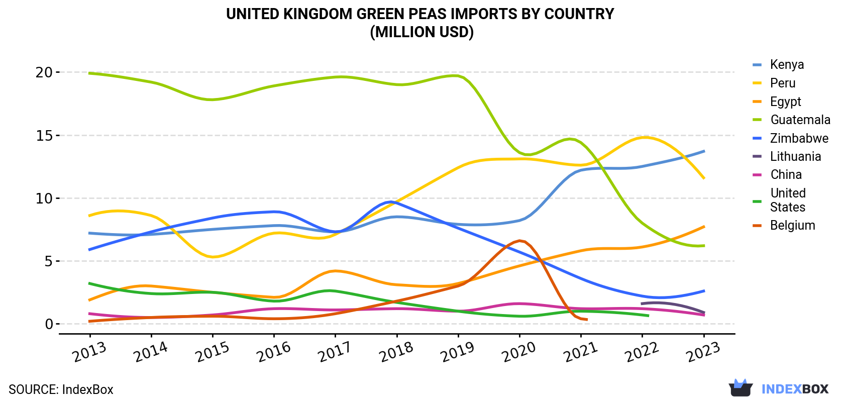 United Kingdom Green Peas Imports By Country (Million USD)