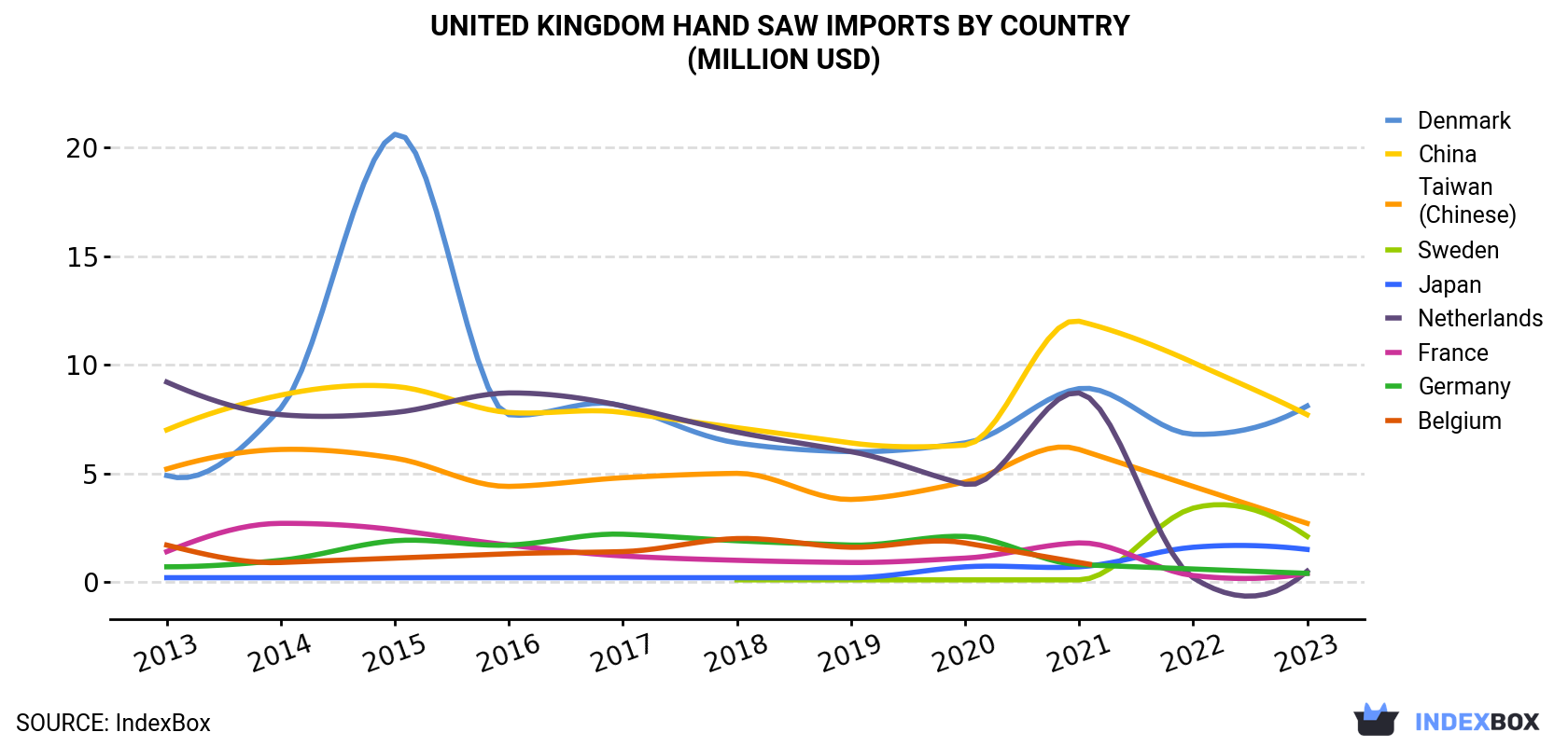 United Kingdom Hand Saw Imports By Country (Million USD)