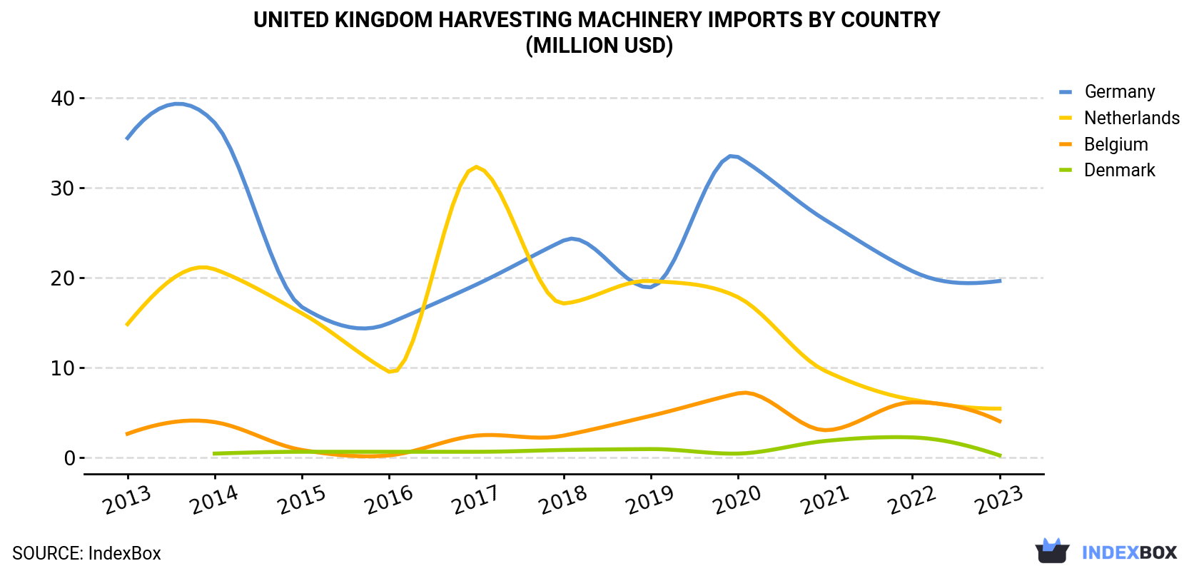 United Kingdom Harvesting Machinery Imports By Country (Million USD)