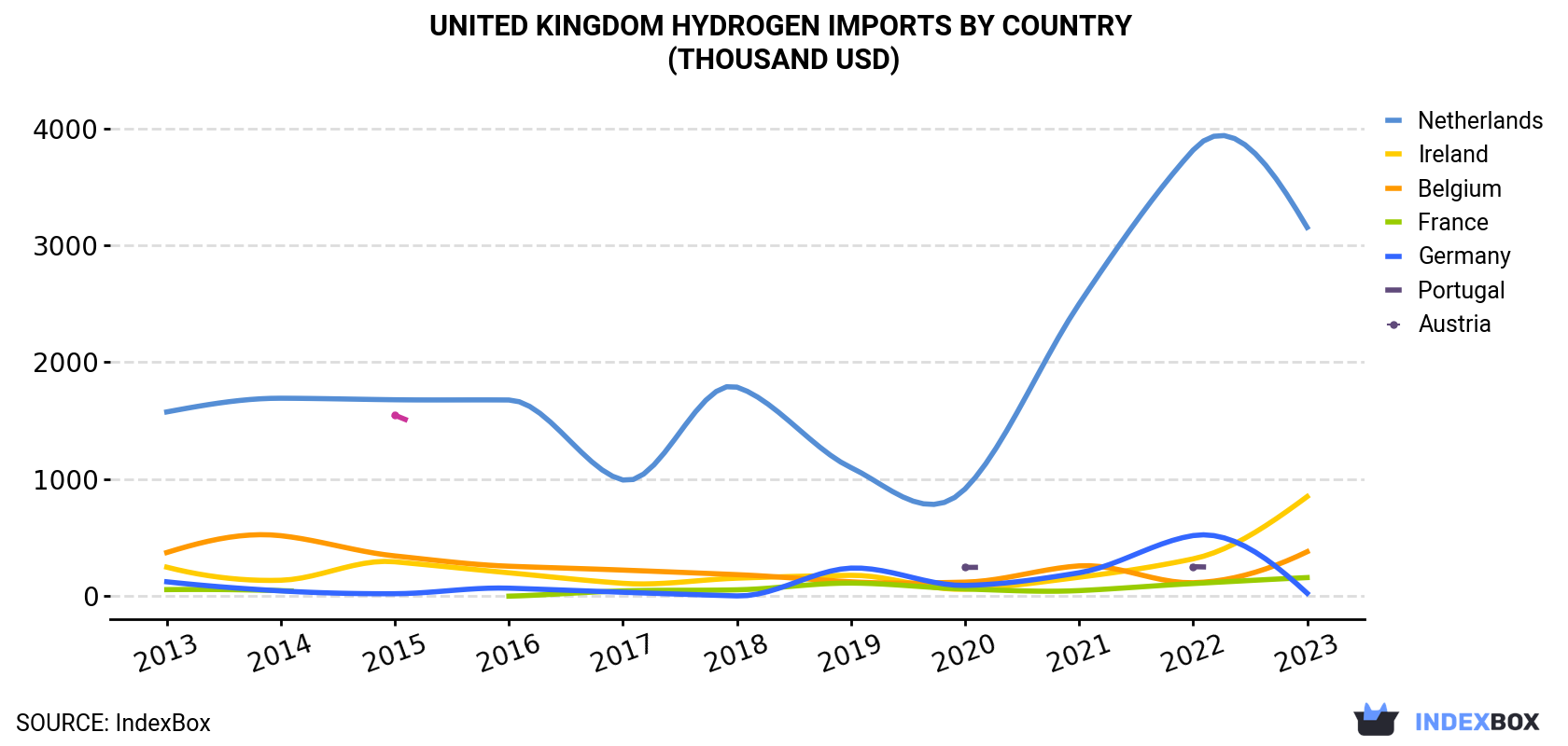 United Kingdom Hydrogen Imports By Country (Thousand USD)