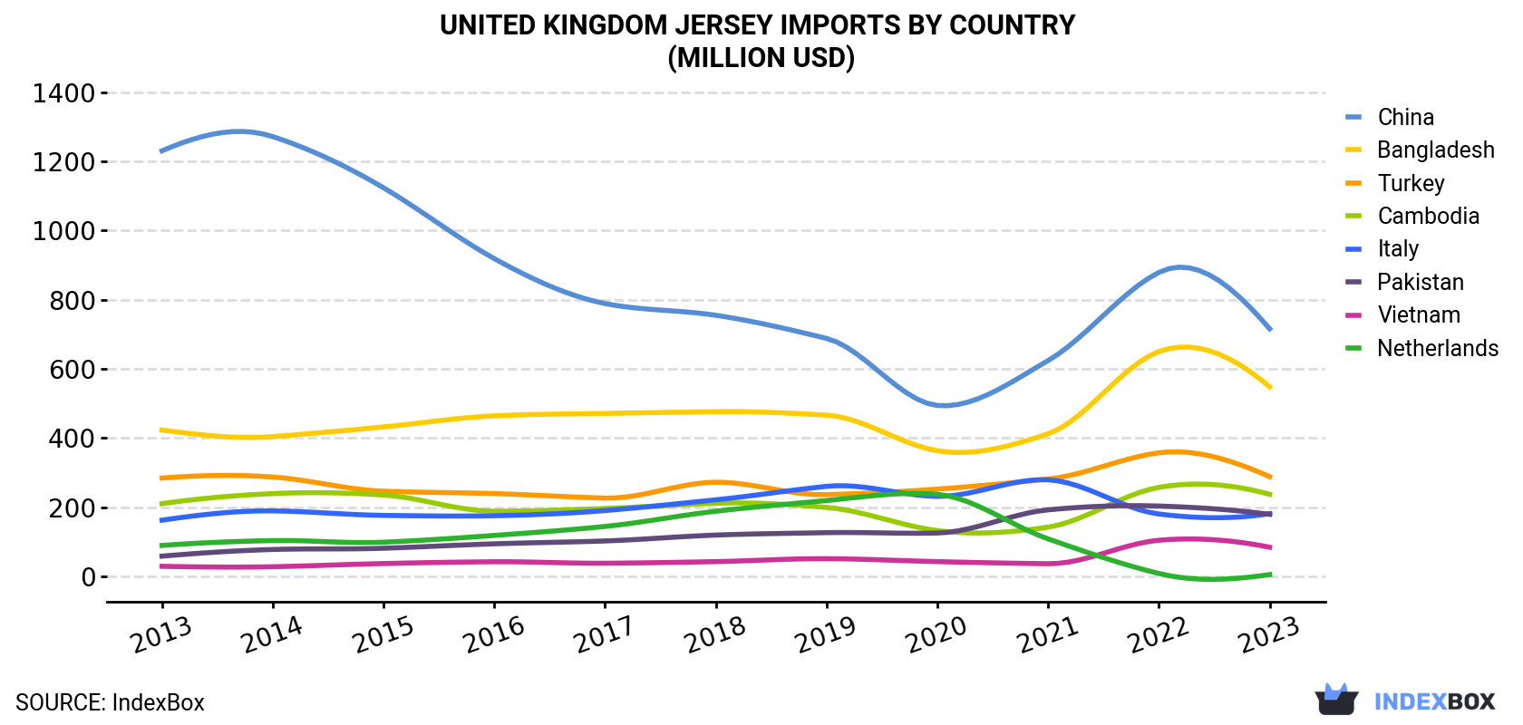 United Kingdom Jersey Imports By Country (Million USD)