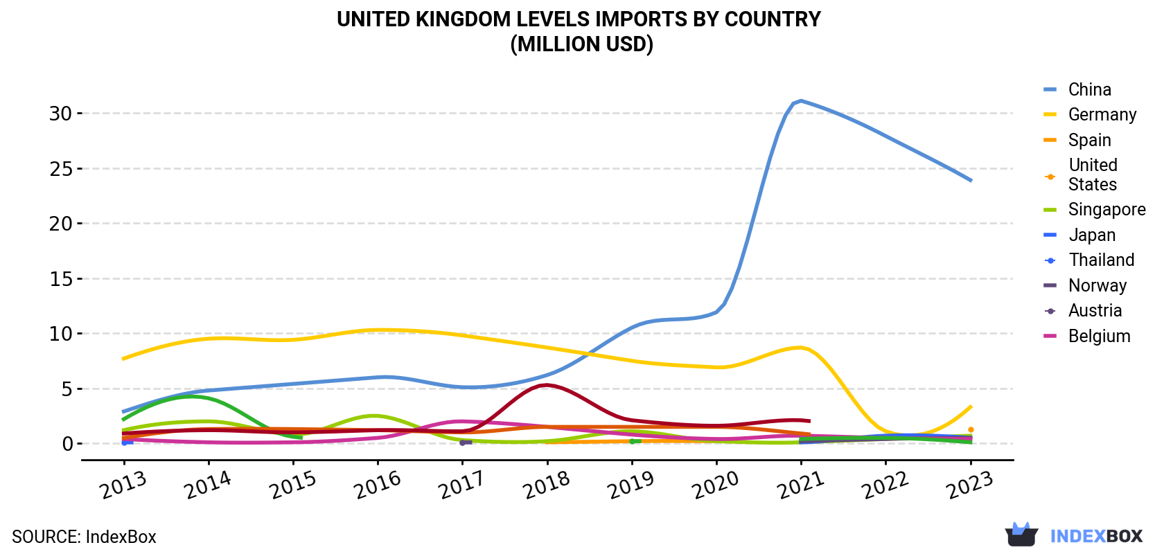 United Kingdom Levels Imports By Country (Million USD)