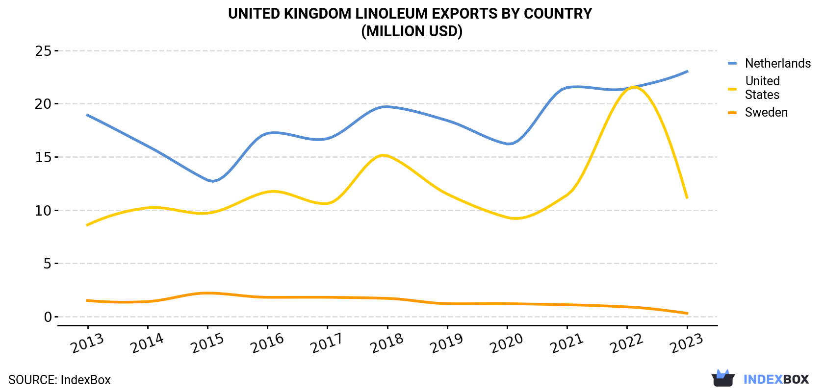 United Kingdom Linoleum Exports By Country (Million USD)