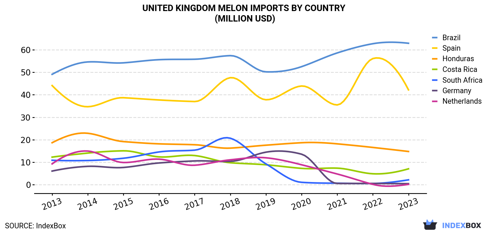 United Kingdom Melon Imports By Country (Million USD)