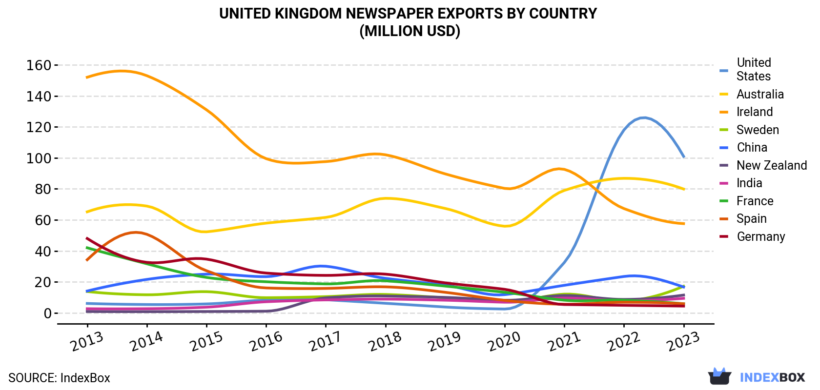 United Kingdom Newspaper Exports By Country (Million USD)