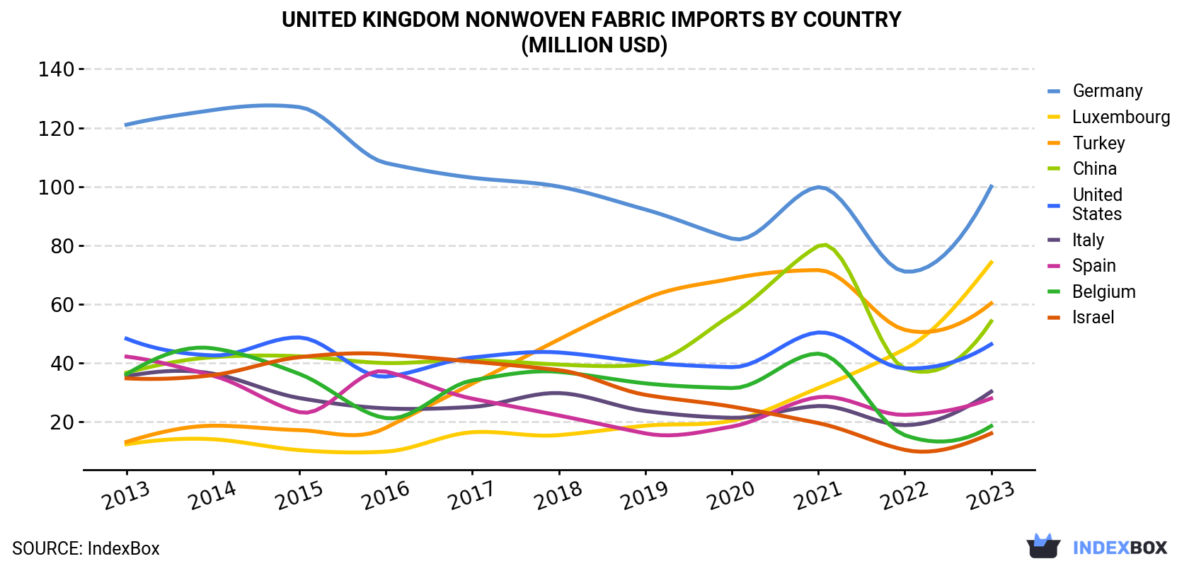 United Kingdom Nonwoven Fabric Imports By Country (Million USD)