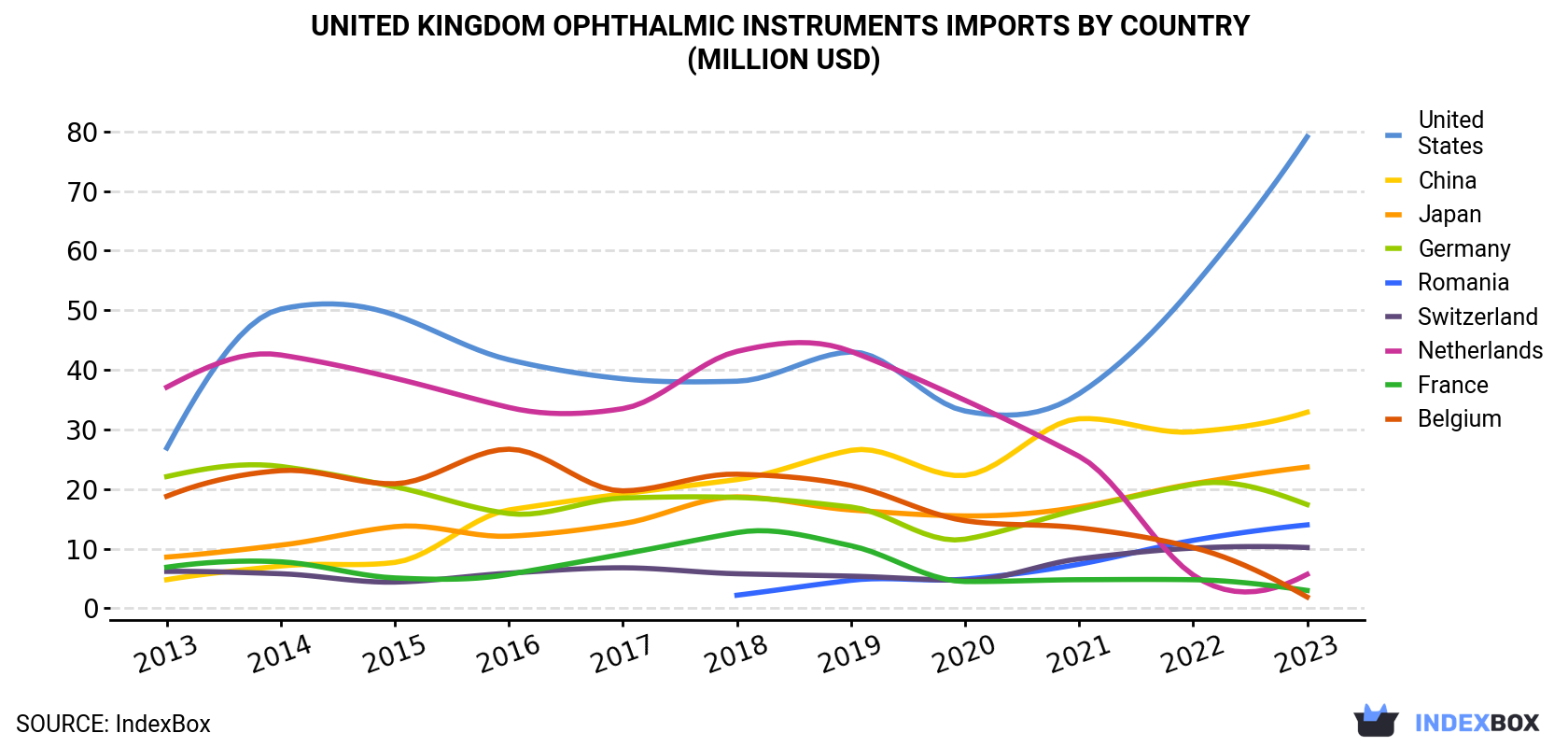 United Kingdom Ophthalmic Instruments Imports By Country (Million USD)