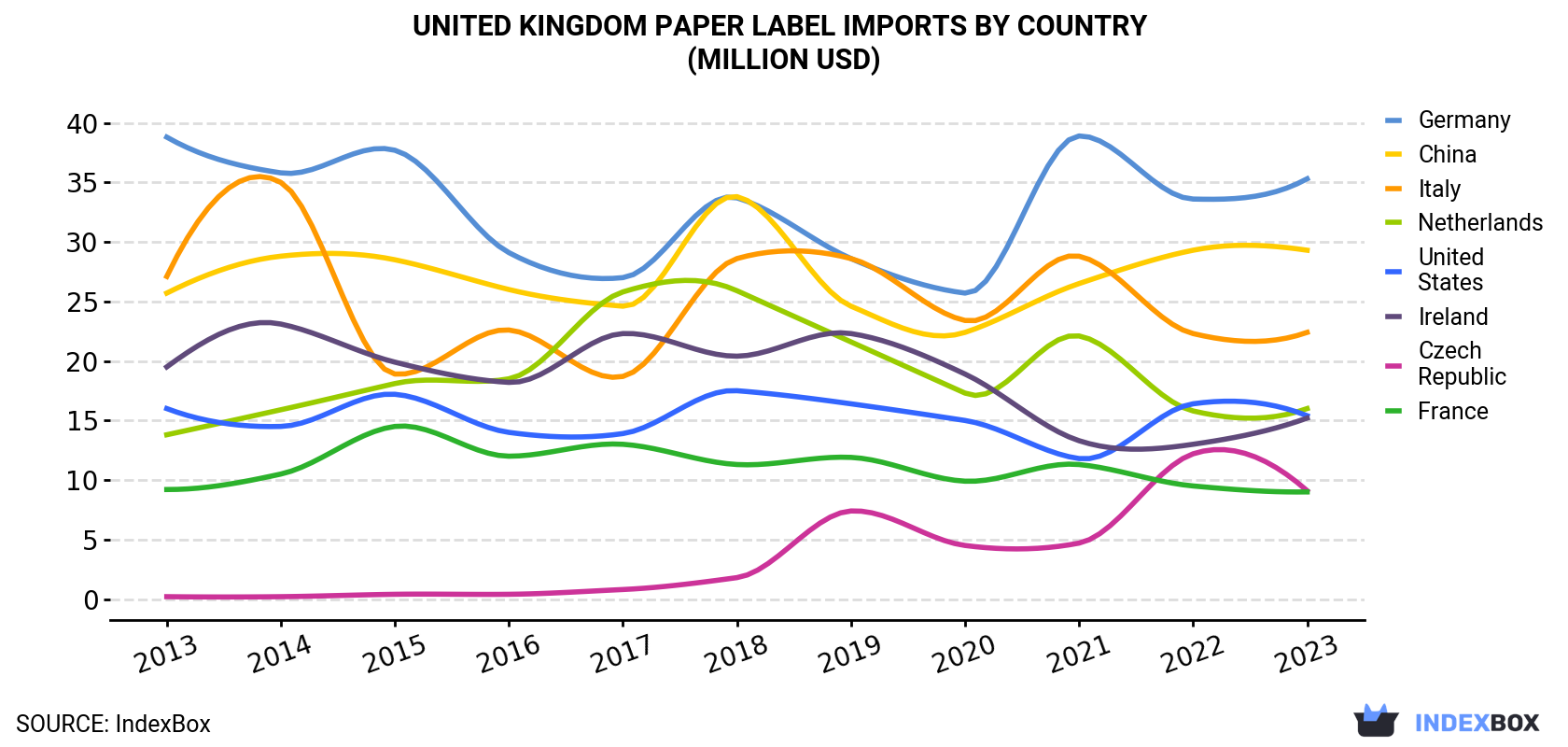 United Kingdom Paper Label Imports By Country (Million USD)