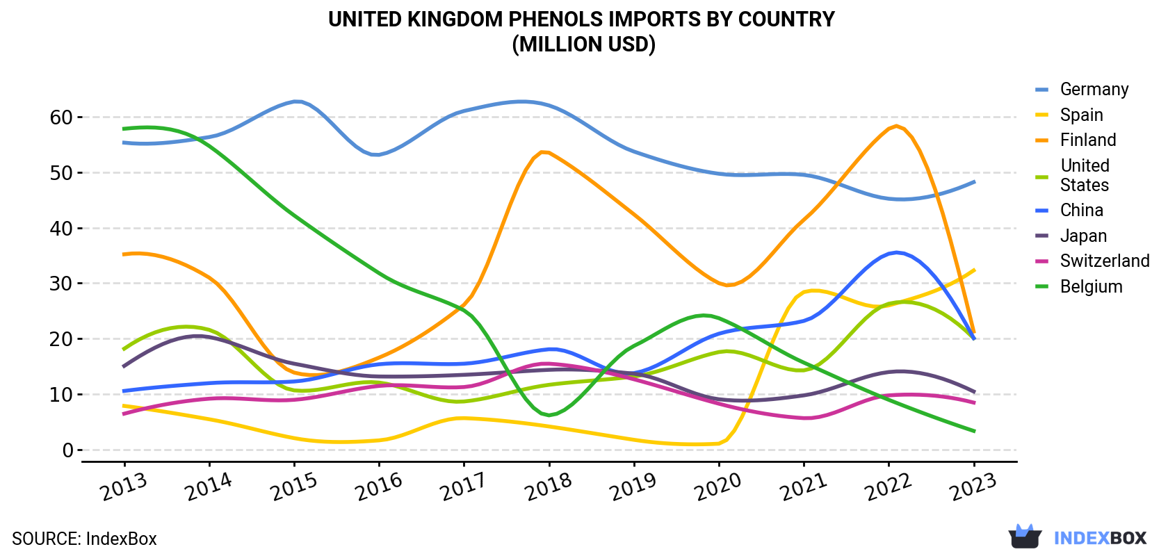 United Kingdom Phenols Imports By Country (Million USD)