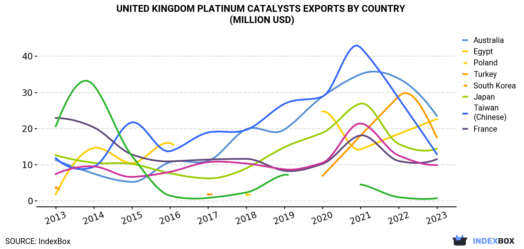 United Kingdom Platinum Catalysts Exports By Country (Million USD)