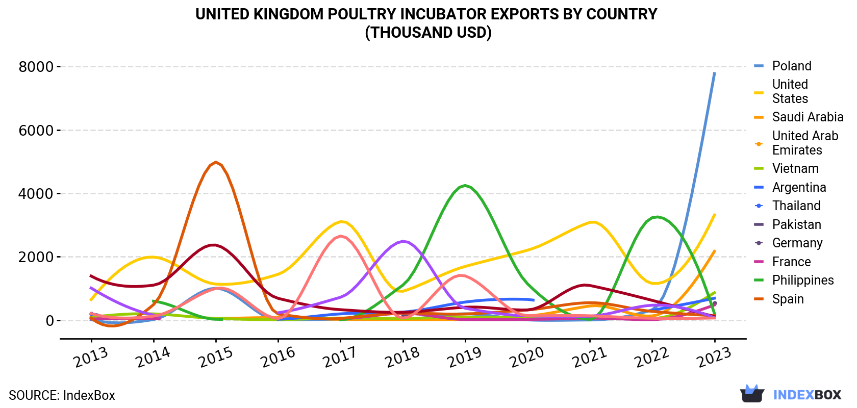 United Kingdom Poultry Incubator Exports By Country (Thousand USD)