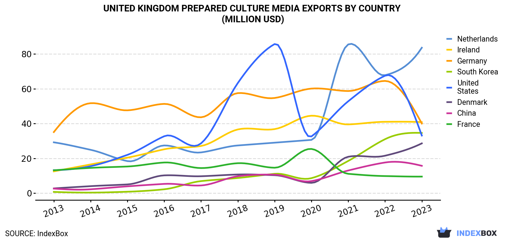 United Kingdom Prepared Culture Media Exports By Country (Million USD)