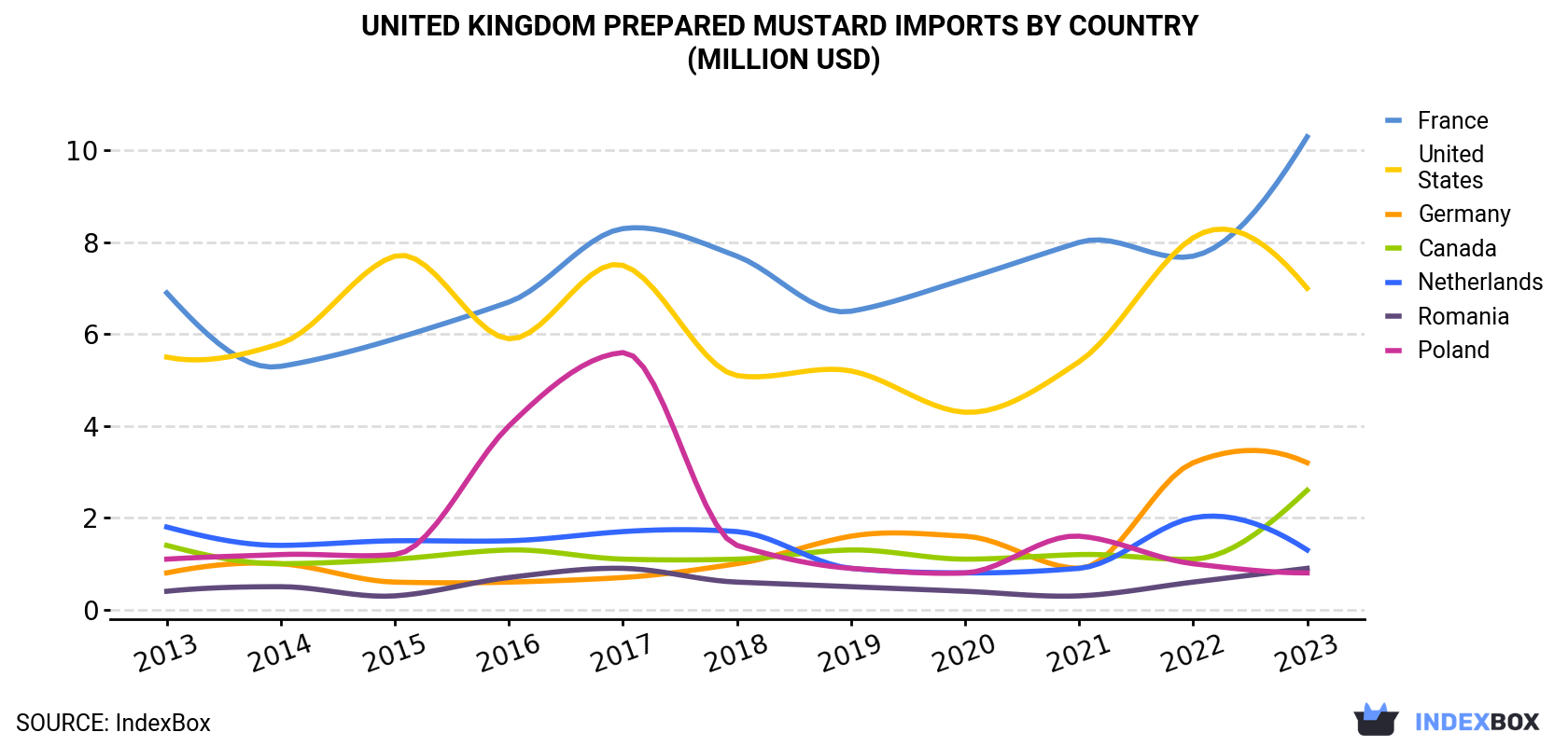 United Kingdom Prepared Mustard Imports By Country (Million USD)