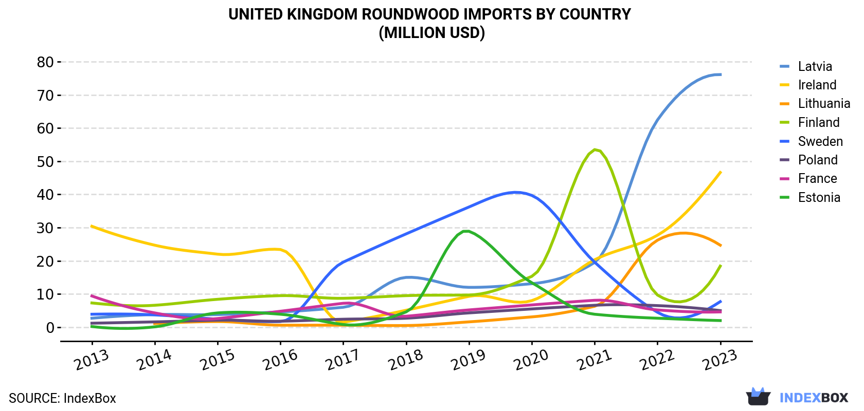 United Kingdom Roundwood Imports By Country (Million USD)