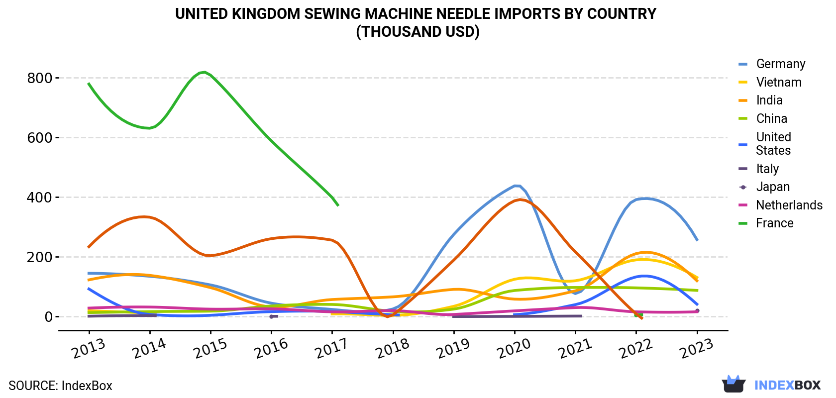 United Kingdom Sewing Machine Needle Imports By Country (Thousand USD)