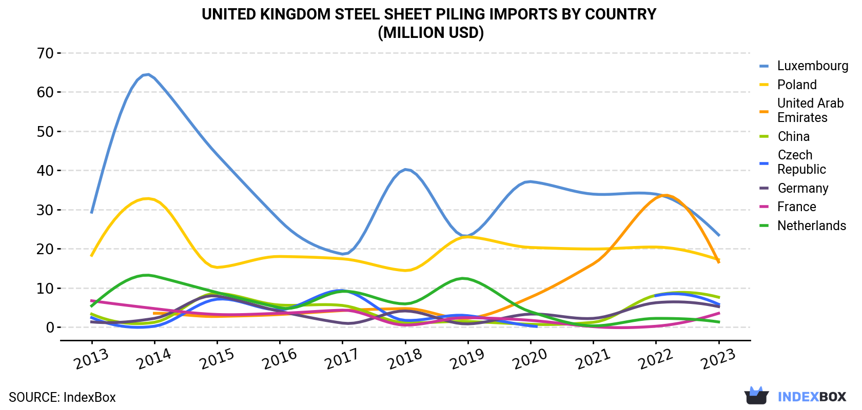 United Kingdom Steel Sheet Piling Imports By Country (Million USD)