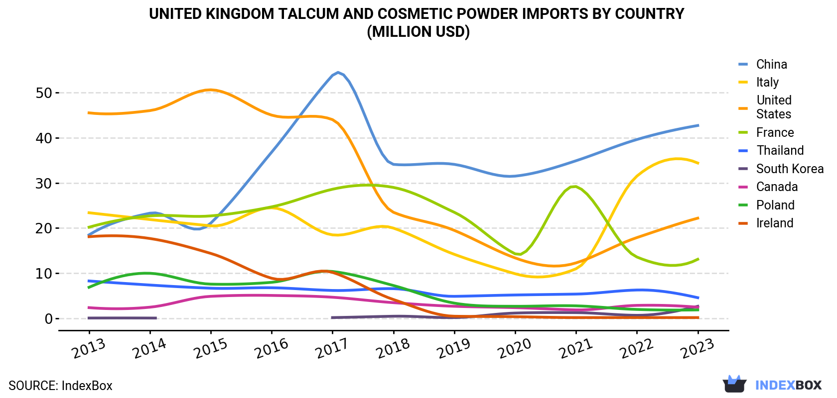 United Kingdom Talcum and Cosmetic Powder Imports By Country (Million USD)
