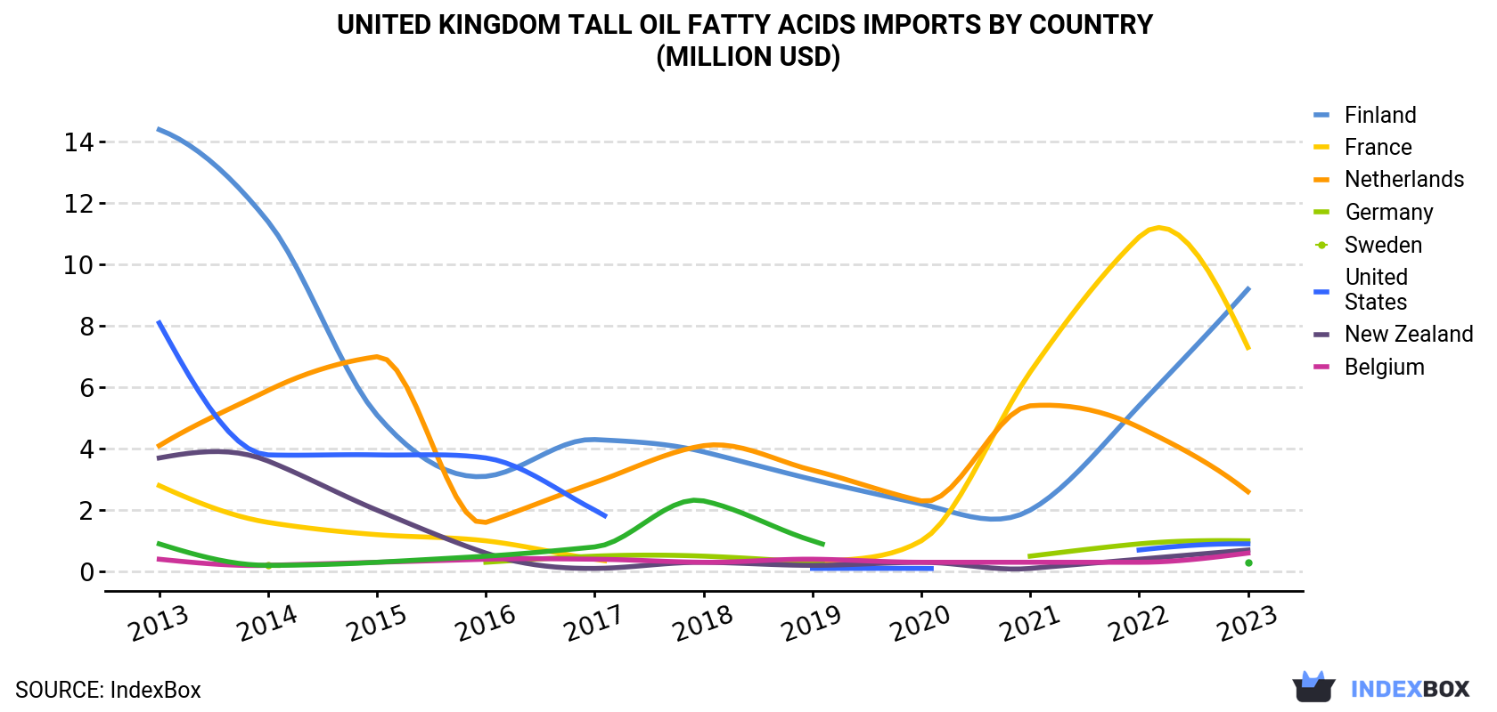 United Kingdom Tall Oil Fatty Acids Imports By Country (Million USD)